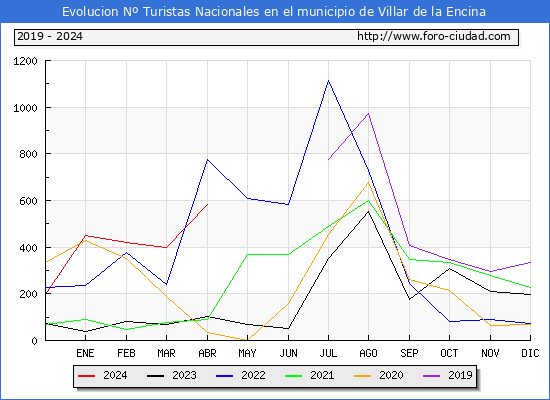 Evolucin Numero de turistas de origen Espaol en el Municipio de Villar de la Encina hasta Abril del 2024.