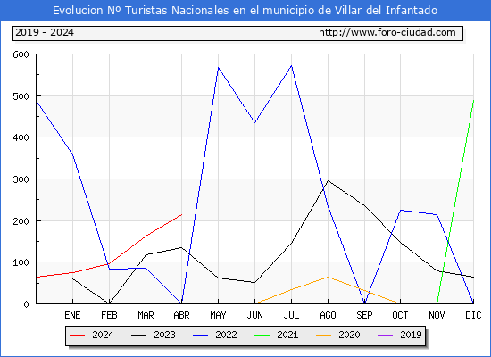 Evolucin Numero de turistas de origen Espaol en el Municipio de Villar del Infantado hasta Abril del 2024.