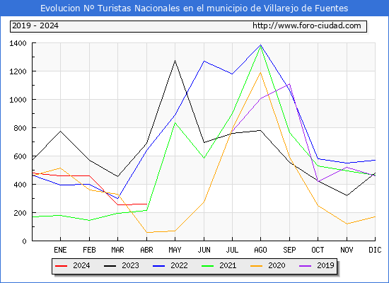 Evolucin Numero de turistas de origen Espaol en el Municipio de Villarejo de Fuentes hasta Abril del 2024.