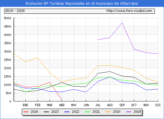 Evolucin Numero de turistas de origen Espaol en el Municipio de Villarrubio hasta Abril del 2024.