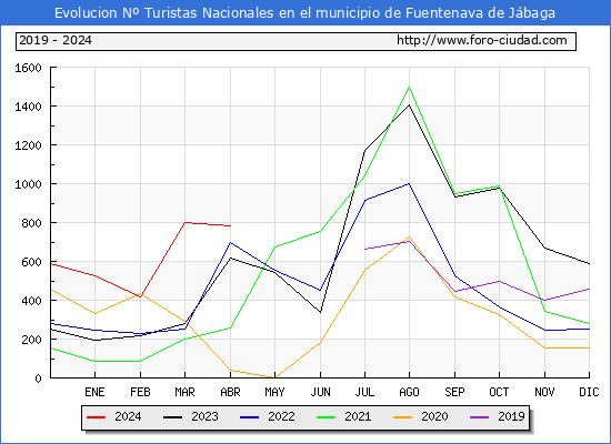 Evolucin Numero de turistas de origen Espaol en el Municipio de Fuentenava de Jbaga hasta Abril del 2024.