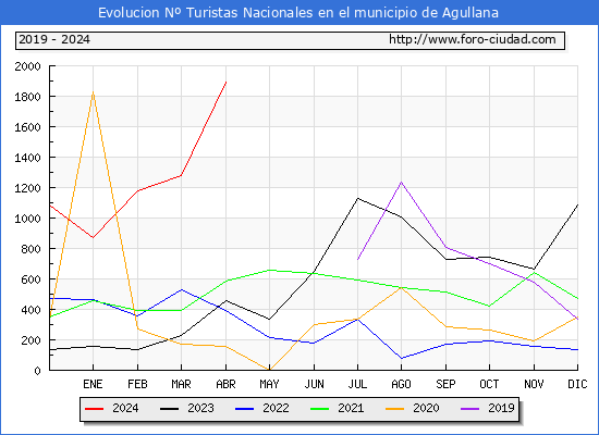 Evolucin Numero de turistas de origen Espaol en el Municipio de Agullana hasta Abril del 2024.