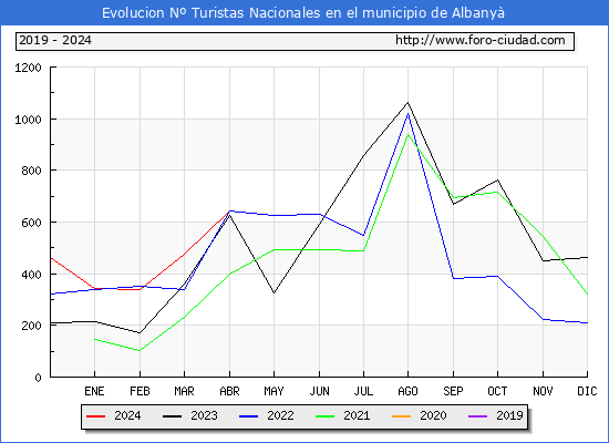 Evolucin Numero de turistas de origen Espaol en el Municipio de Albany hasta Abril del 2024.