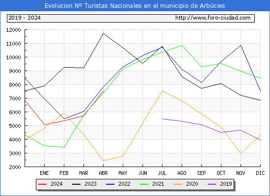 Evolucin Numero de turistas de origen Espaol en el Municipio de Arbcies hasta Abril del 2024.