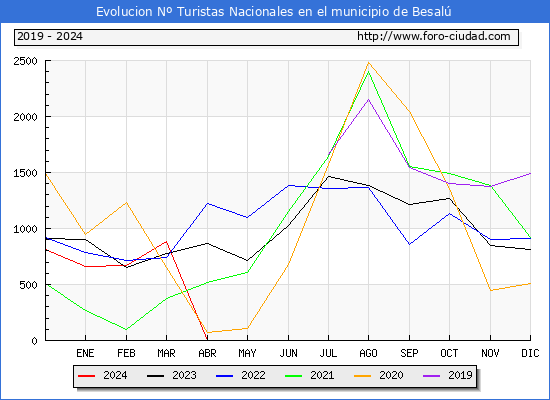 Evolucin Numero de turistas de origen Espaol en el Municipio de Besal hasta Abril del 2024.