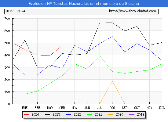 Evolucin Numero de turistas de origen Espaol en el Municipio de Siurana hasta Abril del 2024.