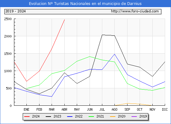 Evolucin Numero de turistas de origen Espaol en el Municipio de Darnius hasta Abril del 2024.