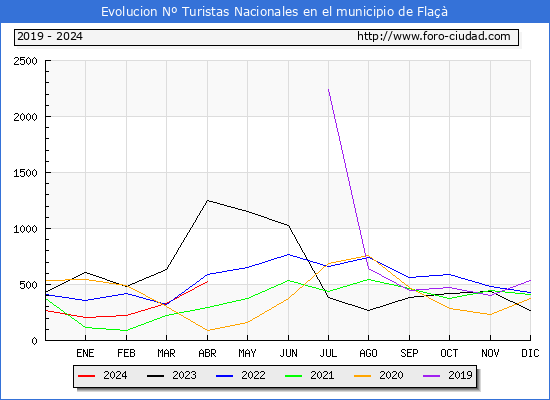 Evolucin Numero de turistas de origen Espaol en el Municipio de Fla hasta Abril del 2024.