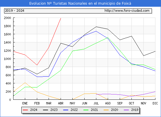 Evolucin Numero de turistas de origen Espaol en el Municipio de Foix hasta Abril del 2024.