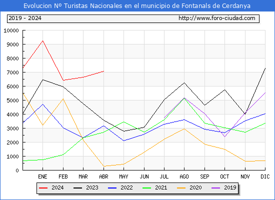 Evolucin Numero de turistas de origen Espaol en el Municipio de Fontanals de Cerdanya hasta Abril del 2024.