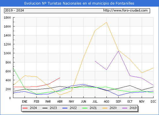 Evolucin Numero de turistas de origen Espaol en el Municipio de Fontanilles hasta Abril del 2024.