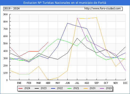 Evolucin Numero de turistas de origen Espaol en el Municipio de Forti hasta Abril del 2024.