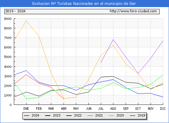 Evolucin Numero de turistas de origen Espaol en el Municipio de Ger hasta Abril del 2024.