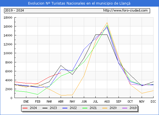 Evolucin Numero de turistas de origen Espaol en el Municipio de Llan hasta Abril del 2024.