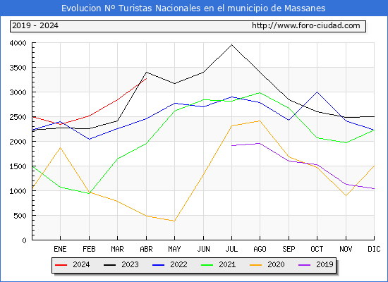 Evolucin Numero de turistas de origen Espaol en el Municipio de Massanes hasta Abril del 2024.