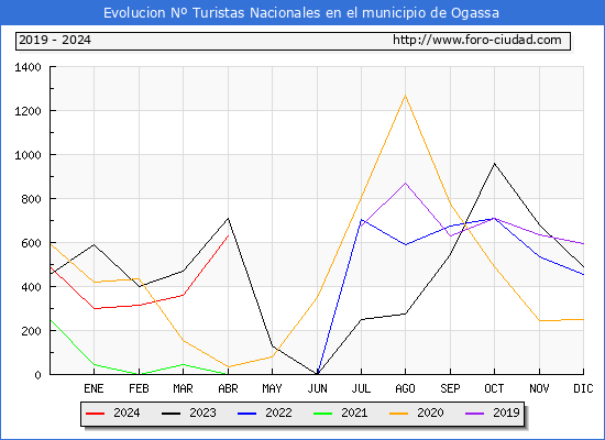 Evolucin Numero de turistas de origen Espaol en el Municipio de Ogassa hasta Abril del 2024.