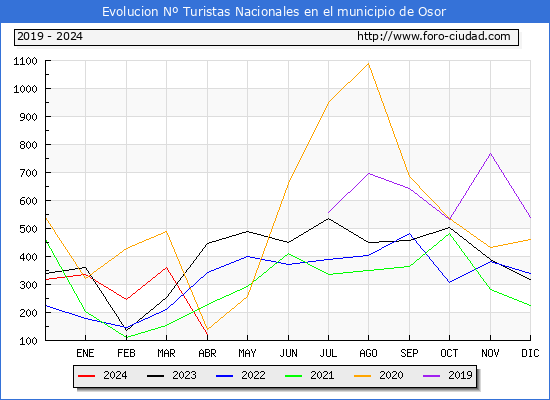 Evolucin Numero de turistas de origen Espaol en el Municipio de Osor hasta Abril del 2024.