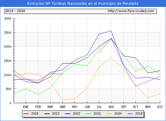 Evolucin Numero de turistas de origen Espaol en el Municipio de Peralada hasta Abril del 2024.