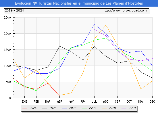 Evolucin Numero de turistas de origen Espaol en el Municipio de Les Planes d'Hostoles hasta Abril del 2024.