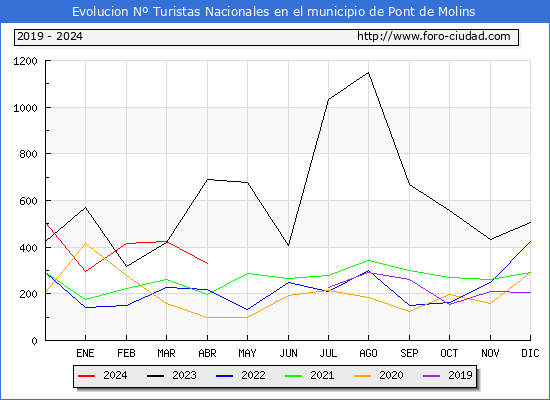 Evolucin Numero de turistas de origen Espaol en el Municipio de Pont de Molins hasta Abril del 2024.