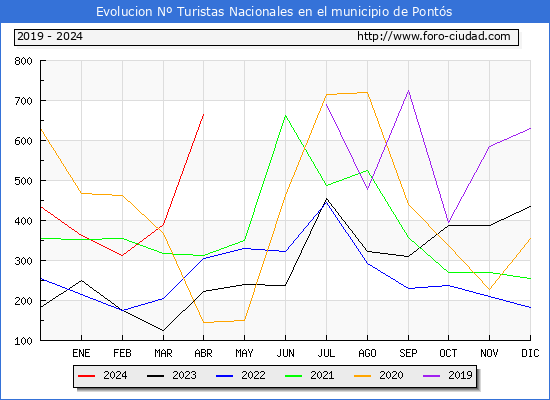 Evolucin Numero de turistas de origen Espaol en el Municipio de Ponts hasta Abril del 2024.