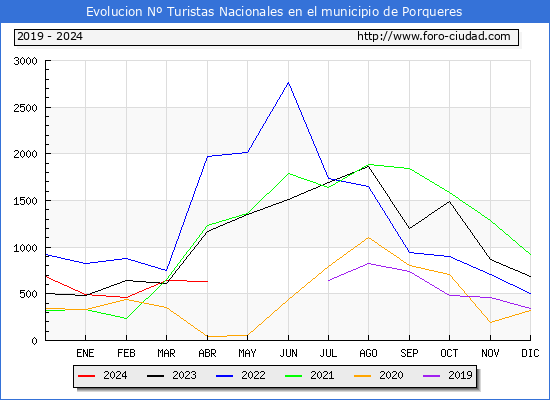 Evolucin Numero de turistas de origen Espaol en el Municipio de Porqueres hasta Abril del 2024.