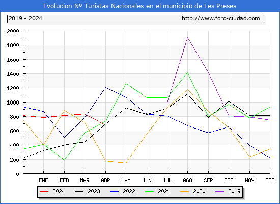 Evolucin Numero de turistas de origen Espaol en el Municipio de Les Preses hasta Abril del 2024.