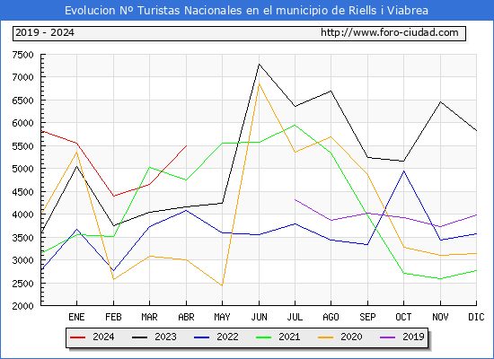 Evolucin Numero de turistas de origen Espaol en el Municipio de Riells i Viabrea hasta Abril del 2024.