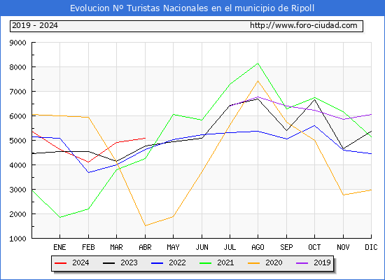 Evolucin Numero de turistas de origen Espaol en el Municipio de Ripoll hasta Abril del 2024.