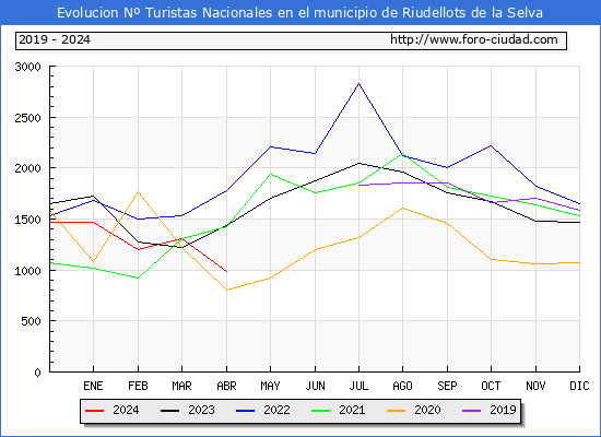 Evolucin Numero de turistas de origen Espaol en el Municipio de Riudellots de la Selva hasta Abril del 2024.