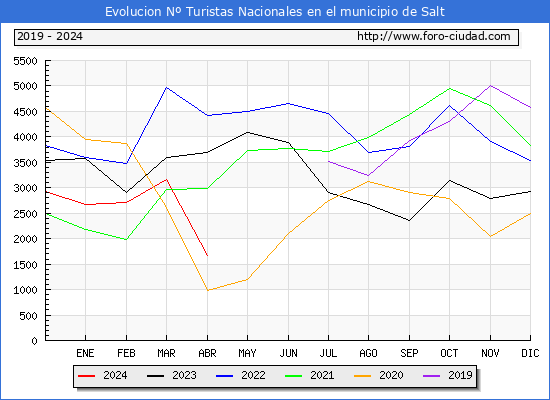 Evolucin Numero de turistas de origen Espaol en el Municipio de Salt hasta Abril del 2024.