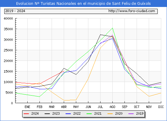Evolucin Numero de turistas de origen Espaol en el Municipio de Sant Feliu de Guxols hasta Abril del 2024.