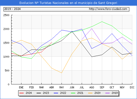 Evolucin Numero de turistas de origen Espaol en el Municipio de Sant Gregori hasta Abril del 2024.
