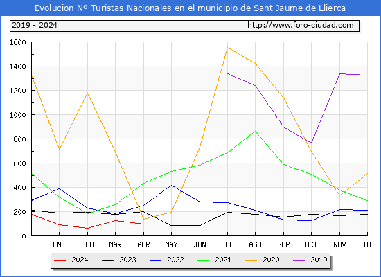 Evolucin Numero de turistas de origen Espaol en el Municipio de Sant Jaume de Llierca hasta Abril del 2024.