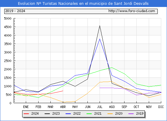 Evolucin Numero de turistas de origen Espaol en el Municipio de Sant Jordi Desvalls hasta Abril del 2024.