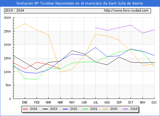 Evolucin Numero de turistas de origen Espaol en el Municipio de Sant Juli de Ramis hasta Abril del 2024.