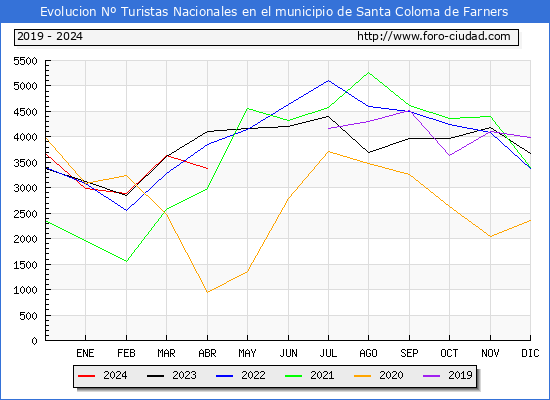 Evolucin Numero de turistas de origen Espaol en el Municipio de Santa Coloma de Farners hasta Abril del 2024.