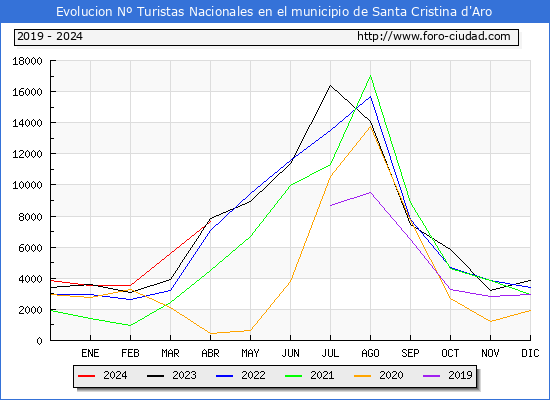 Evolucin Numero de turistas de origen Espaol en el Municipio de Santa Cristina d'Aro hasta Abril del 2024.