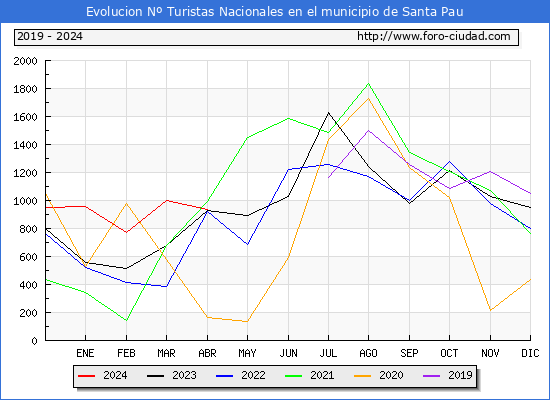 Evolucin Numero de turistas de origen Espaol en el Municipio de Santa Pau hasta Abril del 2024.