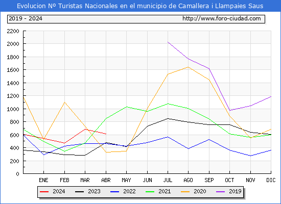 Evolucin Numero de turistas de origen Espaol en el Municipio de Saus, Camallera i Llampaies hasta Abril del 2024.