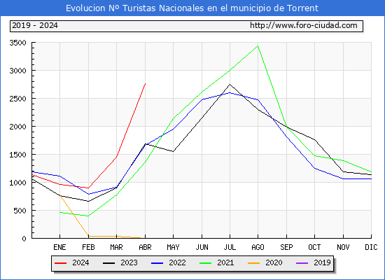 Evolucin Numero de turistas de origen Espaol en el Municipio de Torrent hasta Abril del 2024.