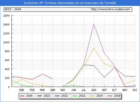 Evolucin Numero de turistas de origen Espaol en el Municipio de Tortell hasta Abril del 2024.