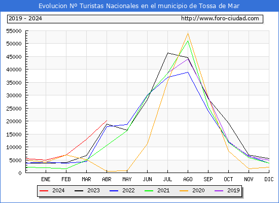 Evolucin Numero de turistas de origen Espaol en el Municipio de Tossa de Mar hasta Abril del 2024.