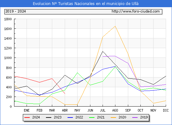 Evolucin Numero de turistas de origen Espaol en el Municipio de Ull hasta Abril del 2024.