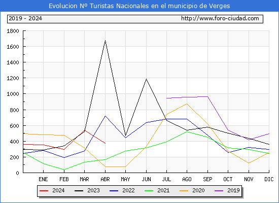 Evolucin Numero de turistas de origen Espaol en el Municipio de Verges hasta Abril del 2024.