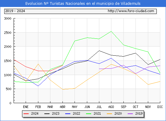 Evolucin Numero de turistas de origen Espaol en el Municipio de Vilademuls hasta Abril del 2024.