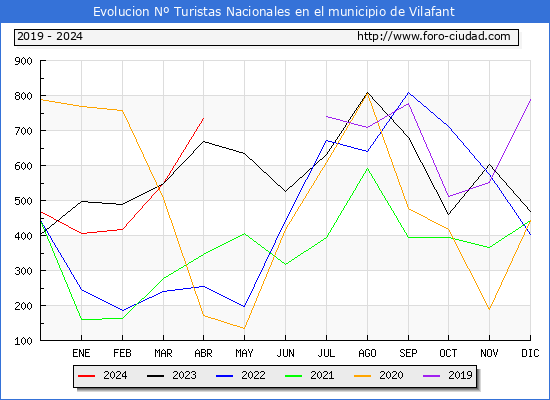 Evolucin Numero de turistas de origen Espaol en el Municipio de Vilafant hasta Abril del 2024.