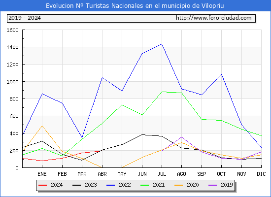 Evolucin Numero de turistas de origen Espaol en el Municipio de Vilopriu hasta Abril del 2024.