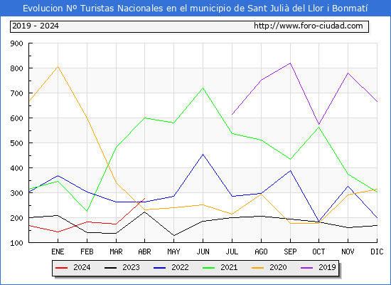 Evolucin Numero de turistas de origen Espaol en el Municipio de Sant Juli del Llor i Bonmat hasta Abril del 2024.