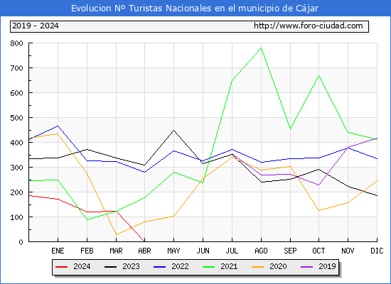 Evolucin Numero de turistas de origen Espaol en el Municipio de Cjar hasta Abril del 2024.